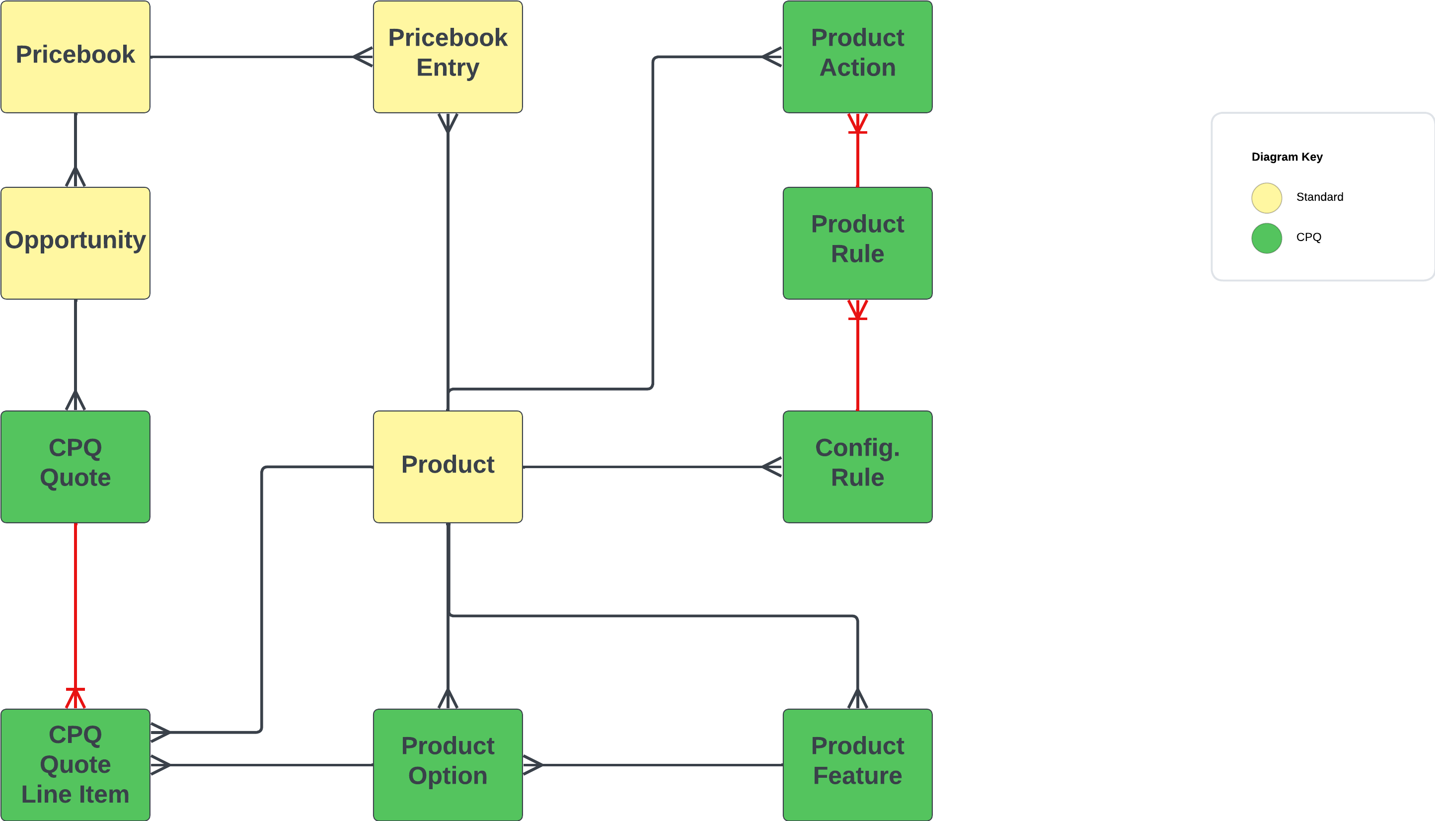 Product Bundle